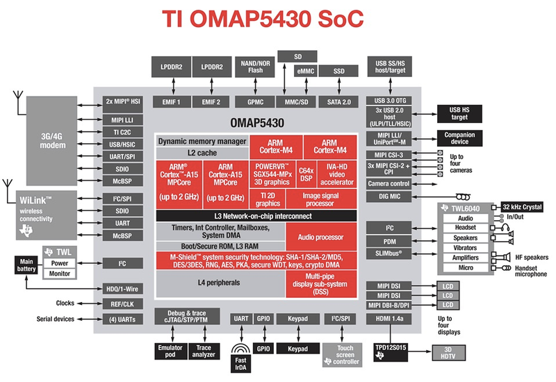 Illustration for article titled The Next-Gen Phones and Tablets Powered by TI's Multi-core OMAP5 Chips Are Gonna Do Crazy Shit